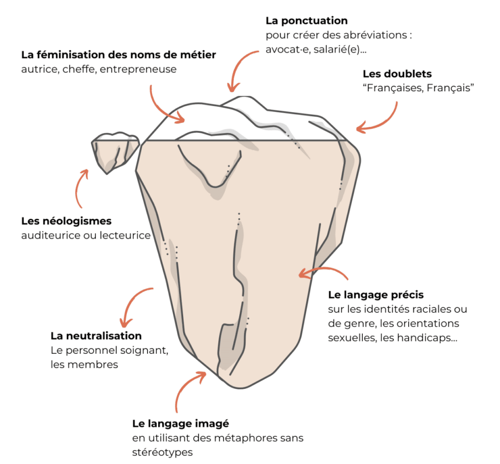 Image d'un iceberg représentant différentes méthodes du langage inclusif : dans la partie émergée, la ponctuation, les doublets, la féminisation des noms de métiers. Dans la partie immergée, les néologismes, la neutralisation, le langage précis, le langage imagé