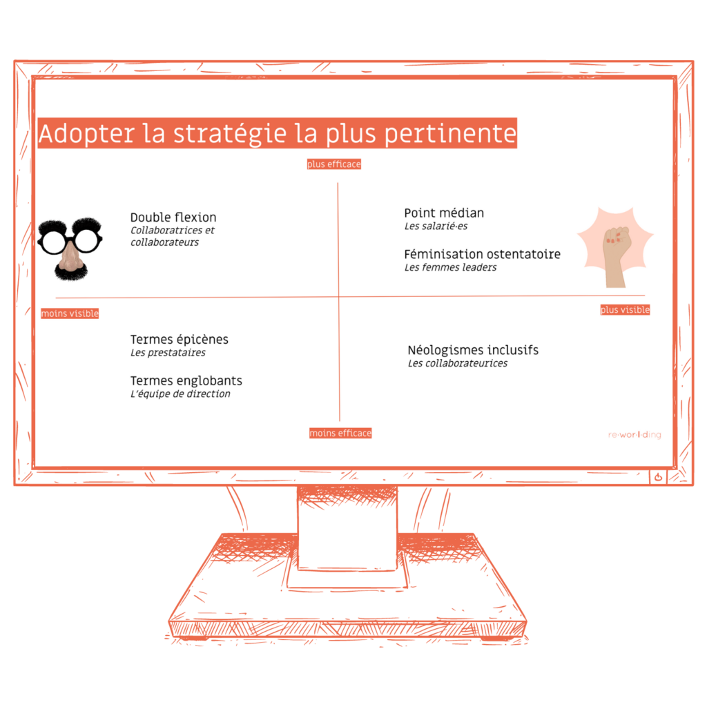 Illustration représentant un ordinateur avec une diapositive de fromation sur les stratégies en écriture inclusive