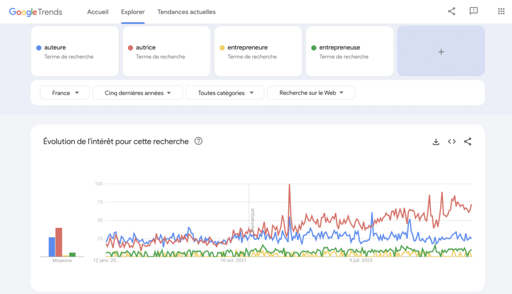 Evolution des recherches en ligne pour auteure/autrice, entrepreneure/entrepreneuse